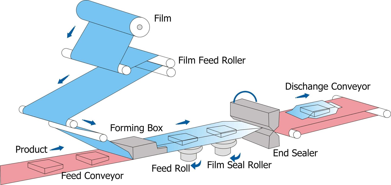 Horizontal Flow Wrap Machine working principle