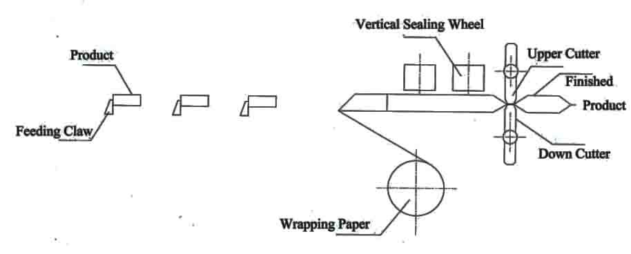 flow packing machine bottom film supply.jpg